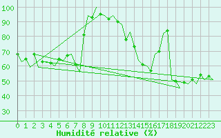 Courbe de l'humidit relative pour Santander / Parayas