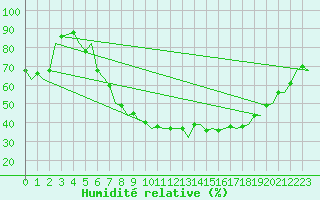 Courbe de l'humidit relative pour Bonn (All)