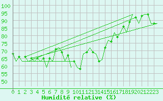 Courbe de l'humidit relative pour Almeria / Aeropuerto