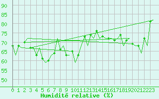 Courbe de l'humidit relative pour Platform F16-a Sea