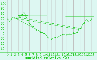 Courbe de l'humidit relative pour Bremen