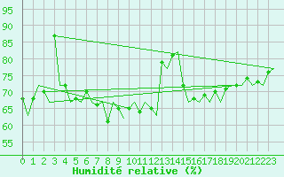 Courbe de l'humidit relative pour Platform P11-b Sea