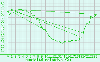 Courbe de l'humidit relative pour Bardenas Reales