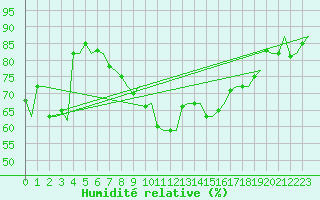 Courbe de l'humidit relative pour Brindisi