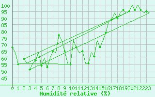 Courbe de l'humidit relative pour Bilbao (Esp)