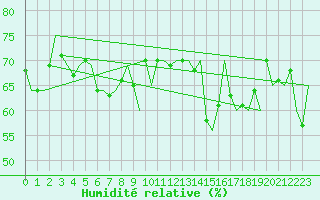 Courbe de l'humidit relative pour Dublin (Ir)