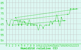 Courbe de l'humidit relative pour Kharkiv