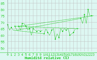 Courbe de l'humidit relative pour Dublin (Ir)