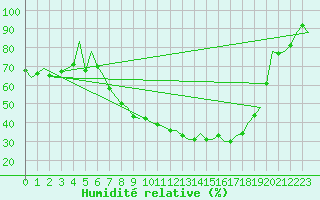 Courbe de l'humidit relative pour Volkel