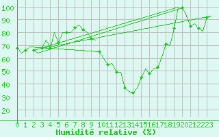 Courbe de l'humidit relative pour Altenstadt