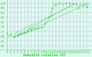 Courbe de l'humidit relative pour Uppsala