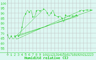 Courbe de l'humidit relative pour Dublin (Ir)