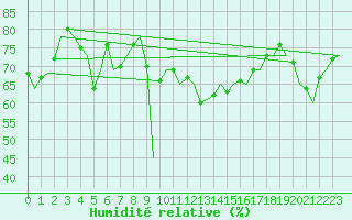 Courbe de l'humidit relative pour Ibiza (Esp)