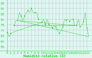 Courbe de l'humidit relative pour Laupheim