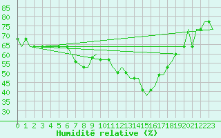 Courbe de l'humidit relative pour Djerba Mellita