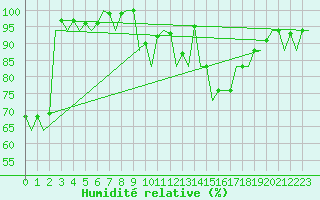 Courbe de l'humidit relative pour Barcelona / Aeropuerto