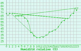 Courbe de l'humidit relative pour Olbia / Costa Smeralda