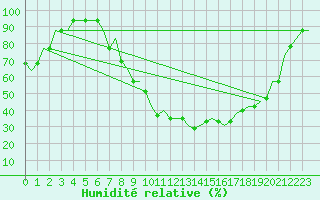 Courbe de l'humidit relative pour Chisinau International Airport