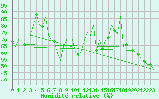 Courbe de l'humidit relative pour Platform K13-A