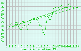 Courbe de l'humidit relative pour Pula Aerodrome