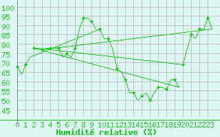Courbe de l'humidit relative pour Milano / Malpensa