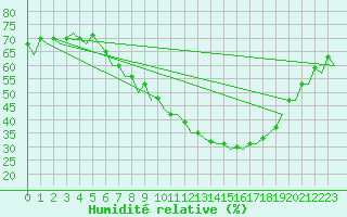 Courbe de l'humidit relative pour Bardenas Reales