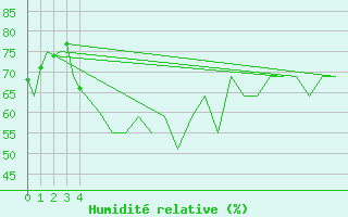 Courbe de l'humidit relative pour Visby Flygplats