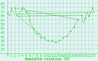 Courbe de l'humidit relative pour Diyarbakir