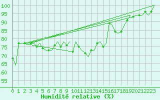 Courbe de l'humidit relative pour Cagliari / Elmas