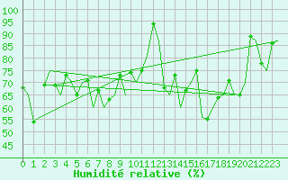 Courbe de l'humidit relative pour Platform Buitengaats/BG-OHVS2