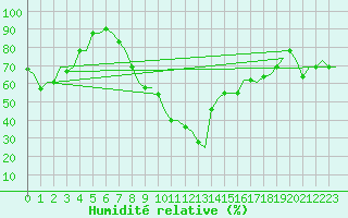 Courbe de l'humidit relative pour Oujda