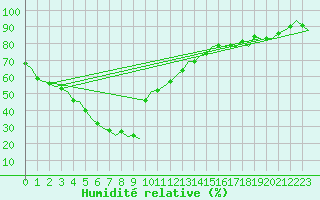 Courbe de l'humidit relative pour Learmonth Airport