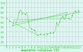 Courbe de l'humidit relative pour Bardufoss