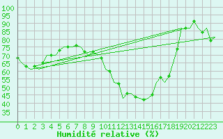 Courbe de l'humidit relative pour Landsberg