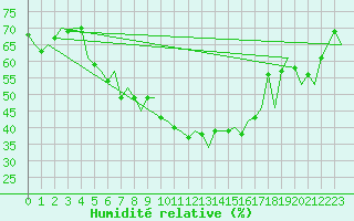 Courbe de l'humidit relative pour Rovaniemi