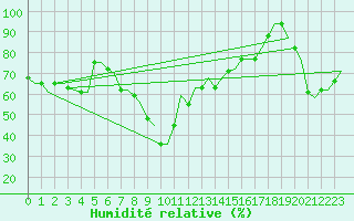 Courbe de l'humidit relative pour Bari / Palese Macchie