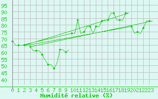 Courbe de l'humidit relative pour Falconara