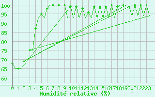 Courbe de l'humidit relative pour Hannover