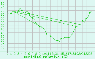 Courbe de l'humidit relative pour Genve (Sw)