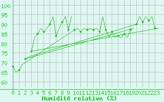 Courbe de l'humidit relative pour Platform P11-b Sea
