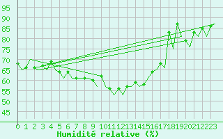 Courbe de l'humidit relative pour Jersey (UK)