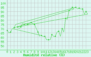 Courbe de l'humidit relative pour Berlin-Schoenefeld