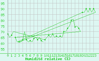 Courbe de l'humidit relative pour Haugesund / Karmoy