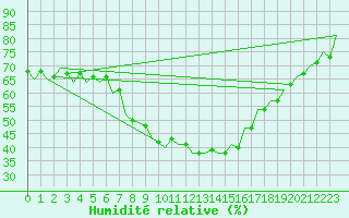 Courbe de l'humidit relative pour Kecskemet