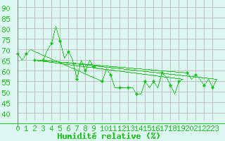 Courbe de l'humidit relative pour Platform F16-a Sea