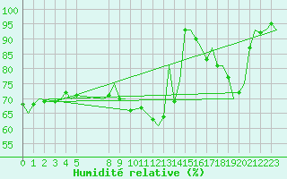 Courbe de l'humidit relative pour Beauvechain (Be)