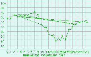 Courbe de l'humidit relative pour Samedam-Flugplatz
