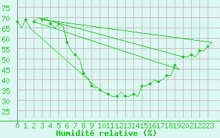 Courbe de l'humidit relative pour Goteborg / Landvetter