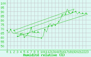Courbe de l'humidit relative pour Haugesund / Karmoy