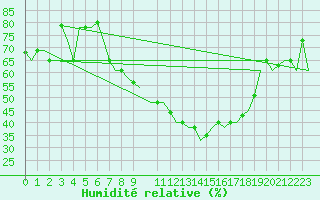 Courbe de l'humidit relative pour Torino / Caselle
